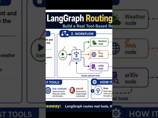 Build a multi-agent Langgraph Workflow Application #agenticai #llm