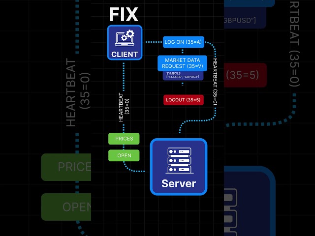 How FIX Protocol Works #shorts