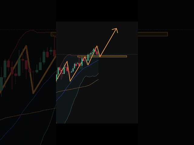 Pullback Strategy to earn 4% 🚀