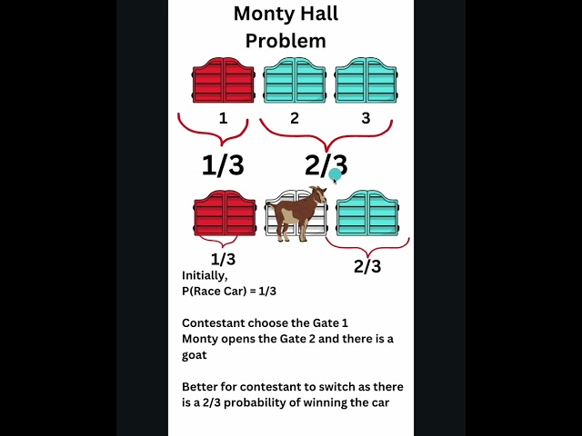6.2 The famous Monty Hall Problem #puzzles #softwareengineering  #developer #google #microsoft