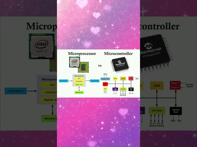EC25C10 UNIT 1 Introduction to Microprocessor and Microcontrollers