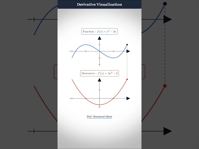 Cubic Function Derivative Visualization 📈 | Prof Ramzaoui Omar #shorts #maths