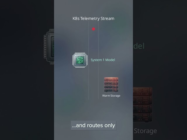 How System 1 Decision Models Filter Kubernetes Logs at Submillisecond Speeds