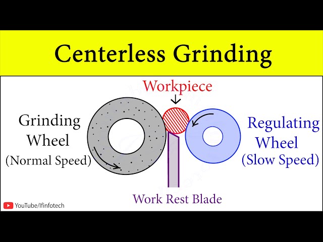 Centerless Grinding Machine Process Animation (Parts And Functions) Surface grinding on CNC GRINDER