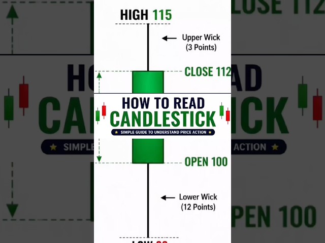 Candlestick Reading Basics | Stock Market for Beginners #stockmarketindia
