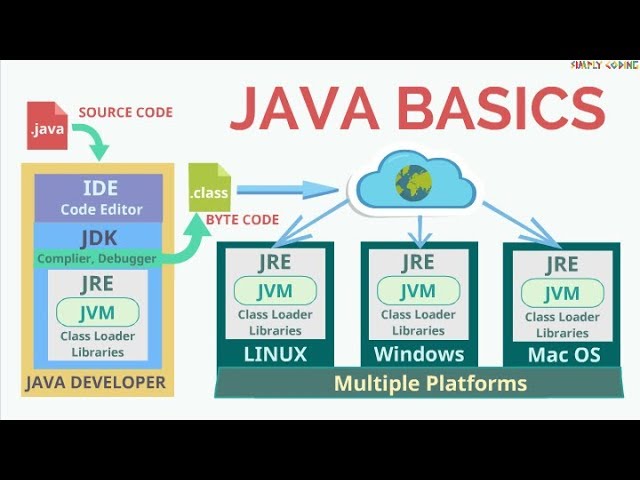 What is Java?