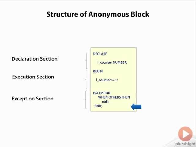 03 Structure of Anonymous Blocks in PL SQL