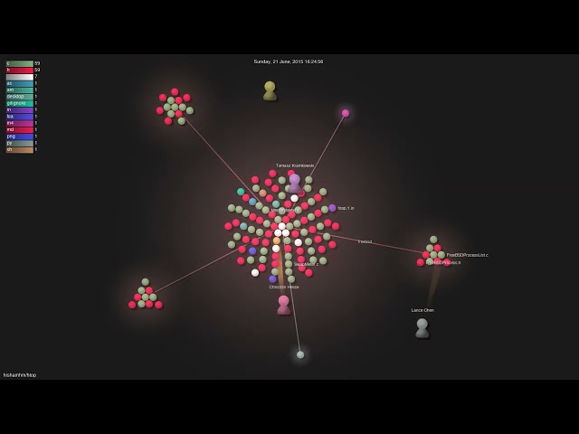 hishamhm/htop - Gource visualisation