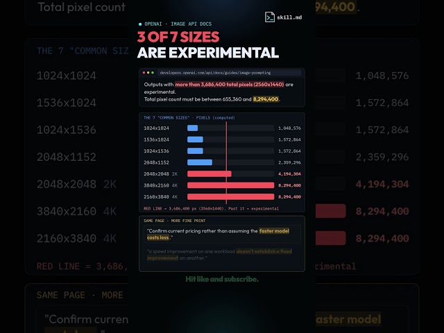 OpenAI's Image API Lists 4K. Its Own Docs Call It Experimental. #shorts