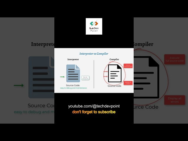 Difference between Interpreter and Compiler | Programing Basics | Important for Interview & Exam