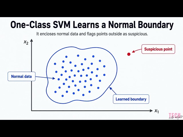 Anomaly Detection Methods Compared Simply