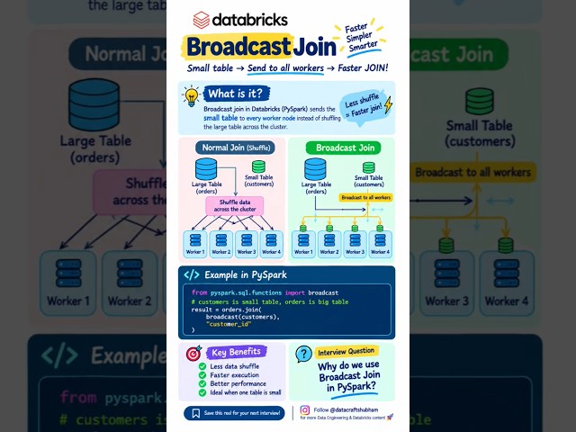 Databricks Broadcast Join Explained 🚀 | PySpark Interview Question | Reduce Shuffle & Speed Up Joins