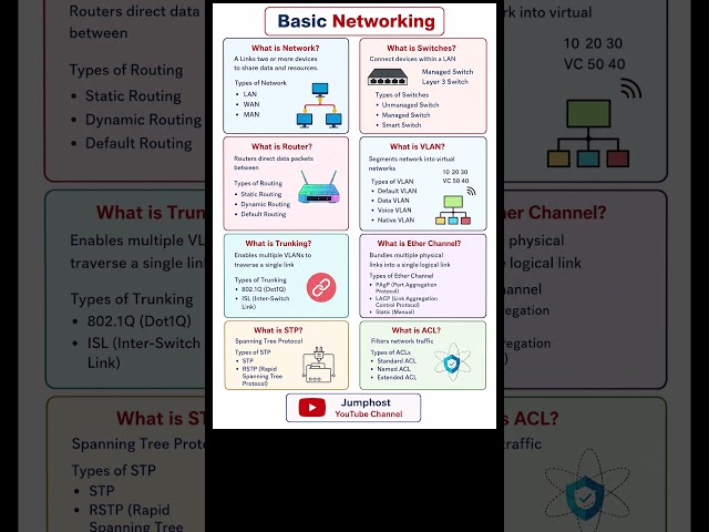Basic networking #ccna #ccnamalayalam #ccna200301 #ciscoccna #networkengineers #cisconetworking