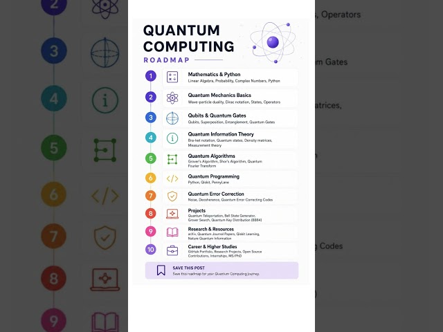 Quantum Computing Roadmap A Complete Step by Step Learning Guide