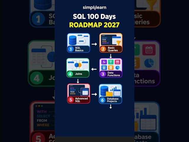 SQL 100 Days Roadmap 2027 | Learn SQL from Beginner to Advanced | #Shorts | #Simplilearn