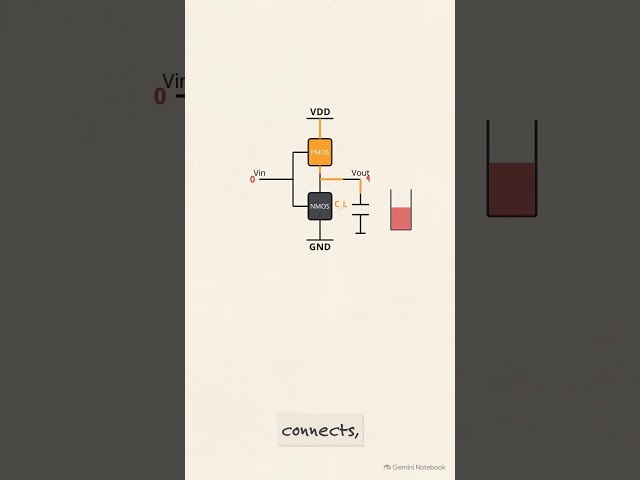 How CMOS Logic Gates Consume Power #electronics #engineering #techexplained