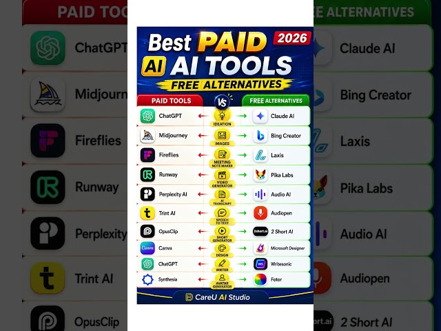 Best PAID AI Tools Free Alternatives 2026| #AITools #FreeAI #Productivity2026