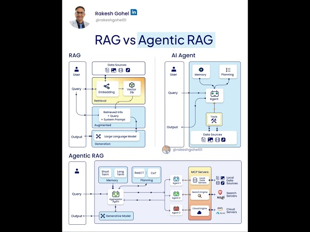 Agentic RAG vs RAGs