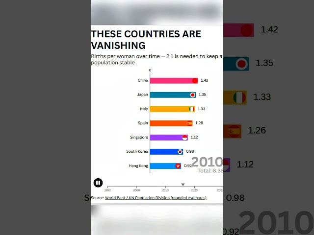 These Countries Are Vanishing (Collapsing Birth Rates 1990-2023)