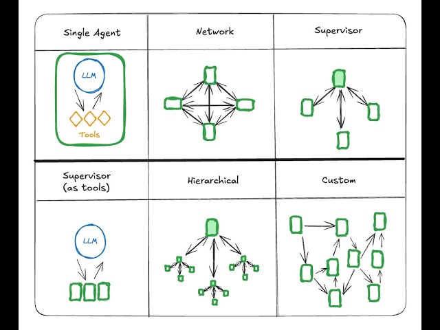Conceptual Guide: Multi Agent Architectures