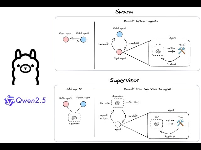 Fully local multi-agent systems with LangGraph
