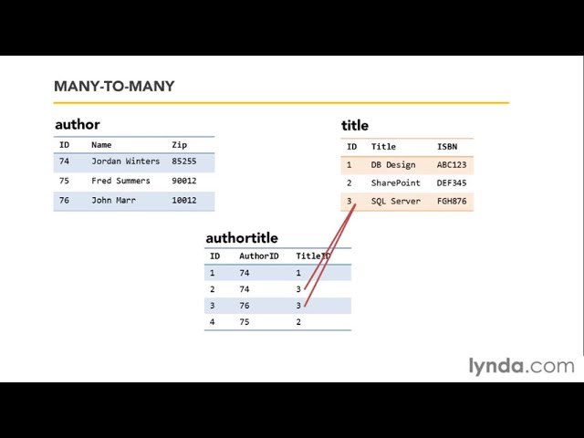 SQL Server Tutorial - One-to-many and many-to-many table relationships