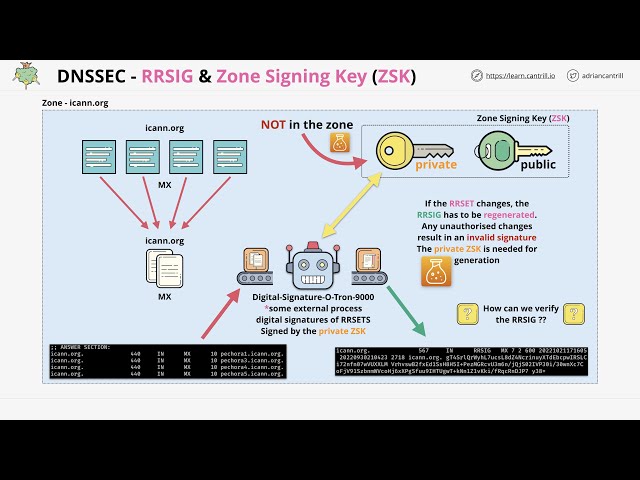 DNS 101 Miniseries - #6 - How DNSSEC Works within a Zone