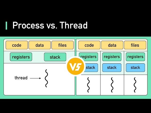 FANG Interview Question | Process vs Thread