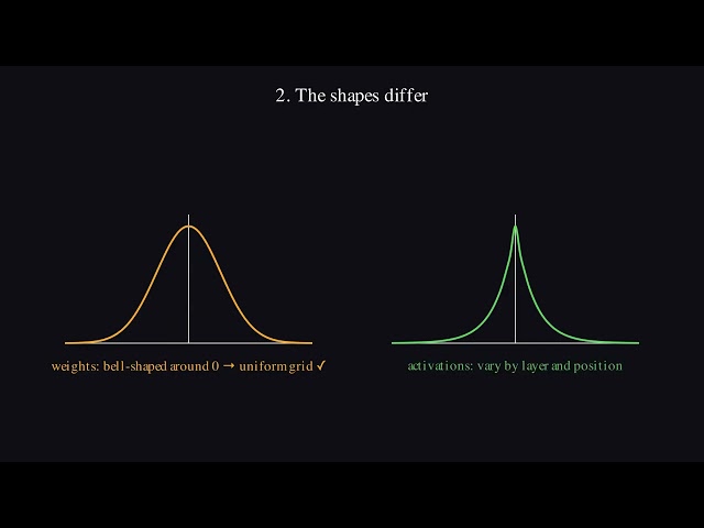 Quantization Explained Explained 🧠 | AI (Manim)
