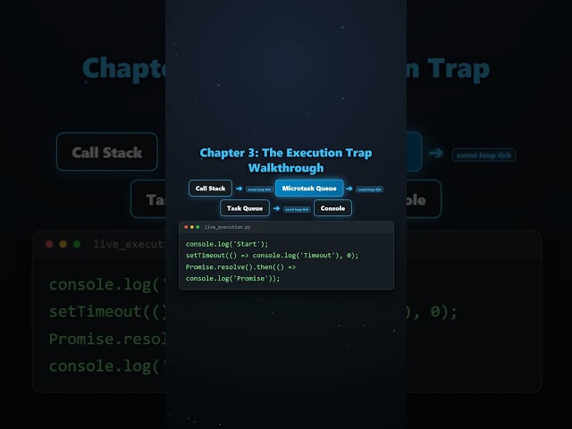 Why Your Async JS Code Runs Out of Order: The Event Loop Decoded #Shorts