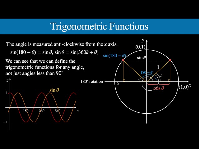 The Trigonometric Functions and the Unit Circle