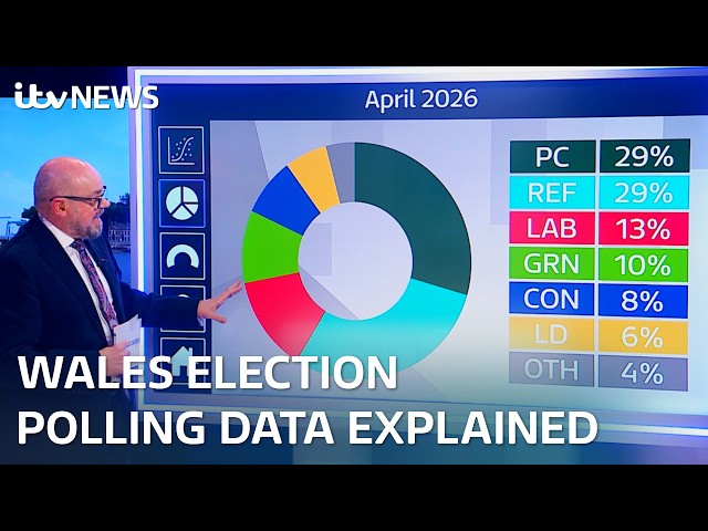 Reform UK draw level with Plaid Cymru in new ITV Wales poll