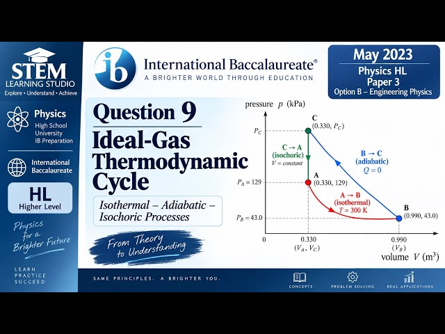 IB Physics HL | Thermodynamics | Question 9 – Thermodynamic Cycle