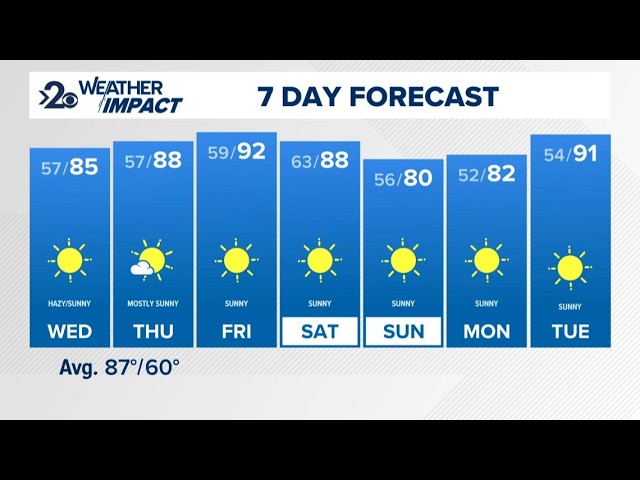 Staying dry & hazy for most of this week