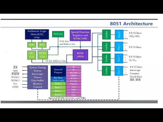 Introduction to microcontroller