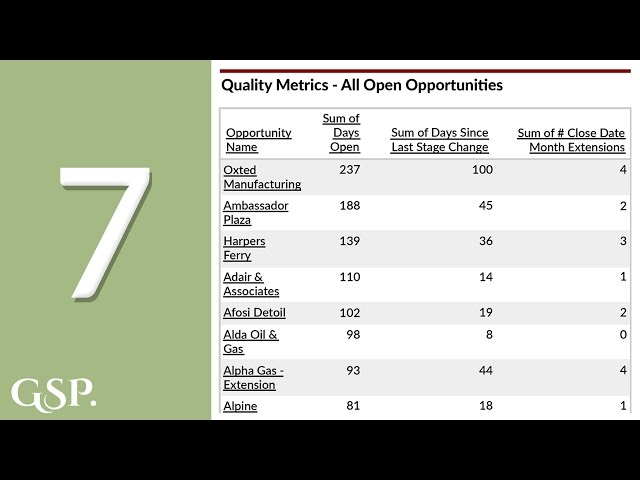 7 | Pipeline Quality Metrics Salesforce Dashboard Table