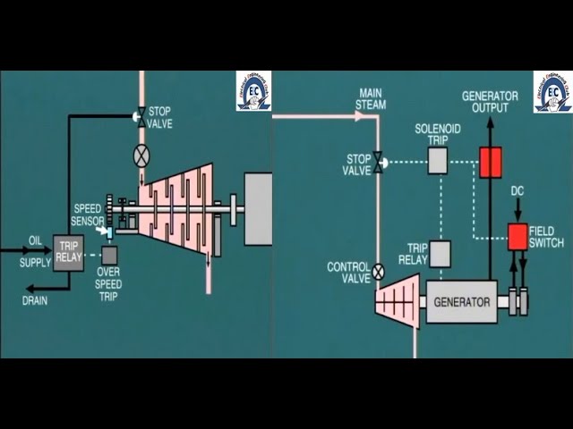lesson 14: steam turbine protection