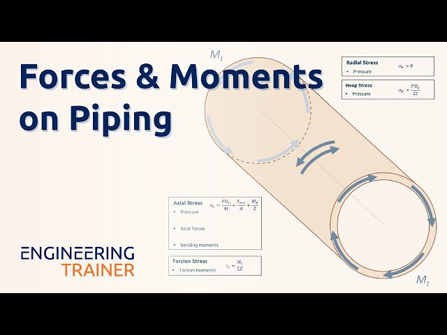 Forces & Moments on Piping | Basics of Pipe Stress | ASME B31.3 and EN 13480