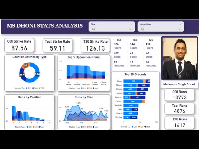 MS Dhoni ke International Batting Runs Ka Dashboard Power BI me