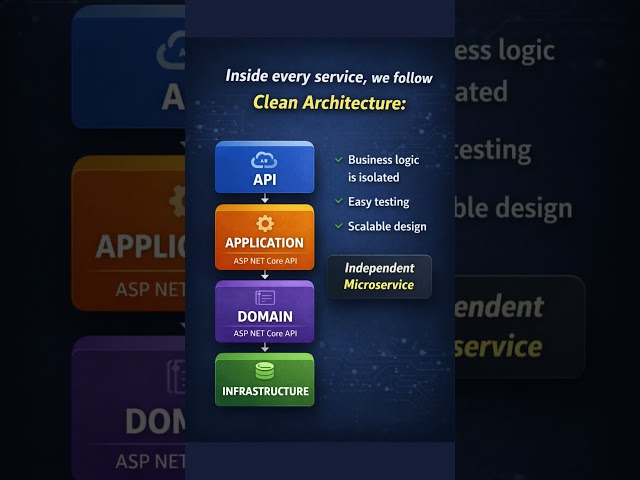 ASP.NET Core Microservices - Simple Explanation #ASPNETCore #Microservices #DotNet #WebAPI
