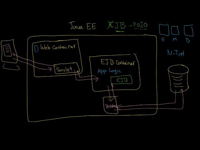WAS: Java EE architecture: Containers, Components, Annotations