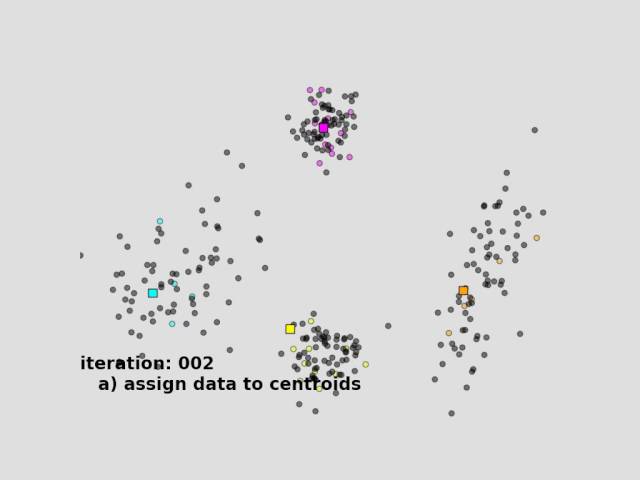 k-means clustering