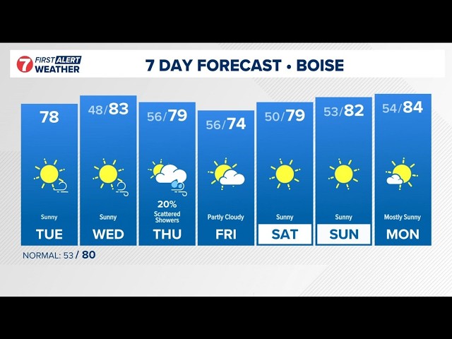 Sunny, warm through mid-week before scattered showers and a brief cool down before the weekend