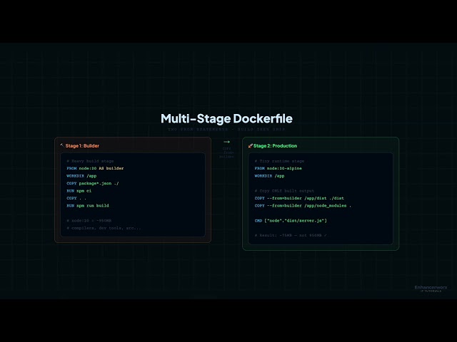 Docker Best Practices for Production | Multi-Stage Builds, Security & Optimization (Episode 9)