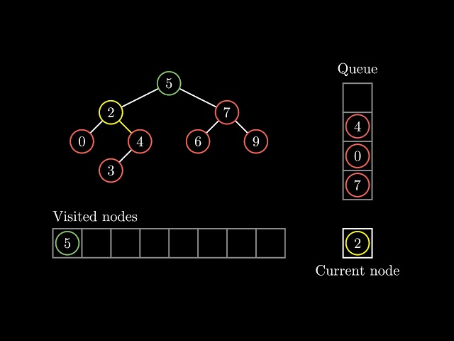 Visualizing Breadth-First Search Algorithm | BFS Explained with Visual Graphs - AI