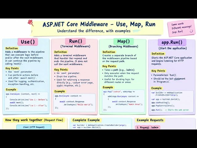 ASP.NET Core Middleware: Use, Map, Run and app.Run Explained | .NET Core Interview.  #dotnetcore 