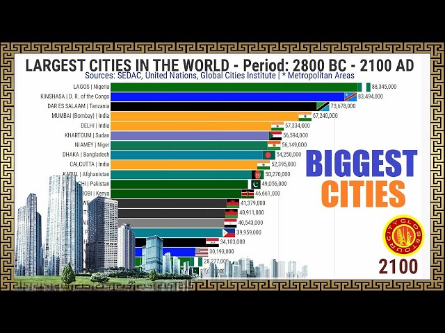 LARGEST CITIES IN THE WORLD | 2800 BC - 2100 AD