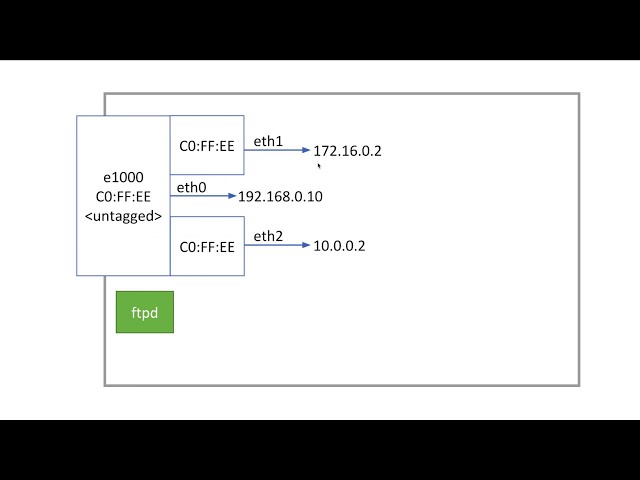 Software Networking and Interfaces on Linux: Part 2