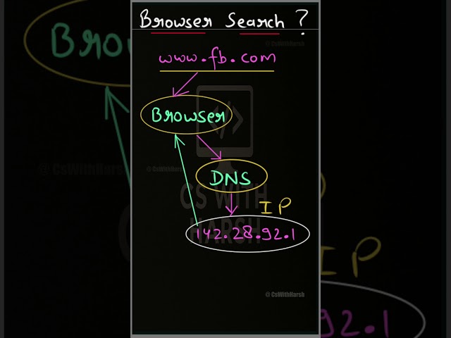 How Browser Search Works with DNS #cswithharsh #btech #computerscience #shorts