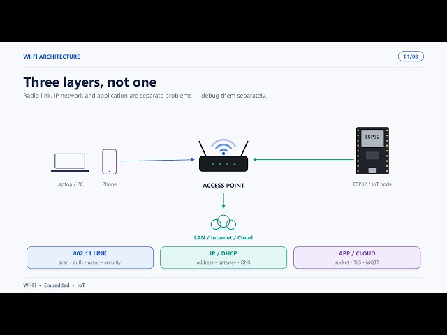 ESP32: The WiFi Debugging Guide Nobody Gave You